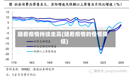随着疫情持续走高(随着疫情的慢慢降低)