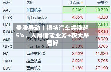 美股异动丨福特汽车续涨超5%,入局储能业务+获大摩看好