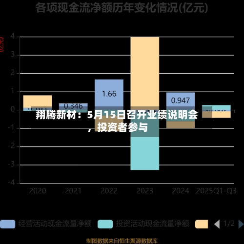翔腾新材：5月15日召开业绩说明会，投资者参与