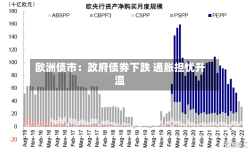 欧洲债市：政府债券下跌 通胀担忧升温