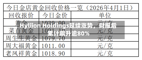 Hyliion Holdings延续涨势，财报后累计飙升逾80%